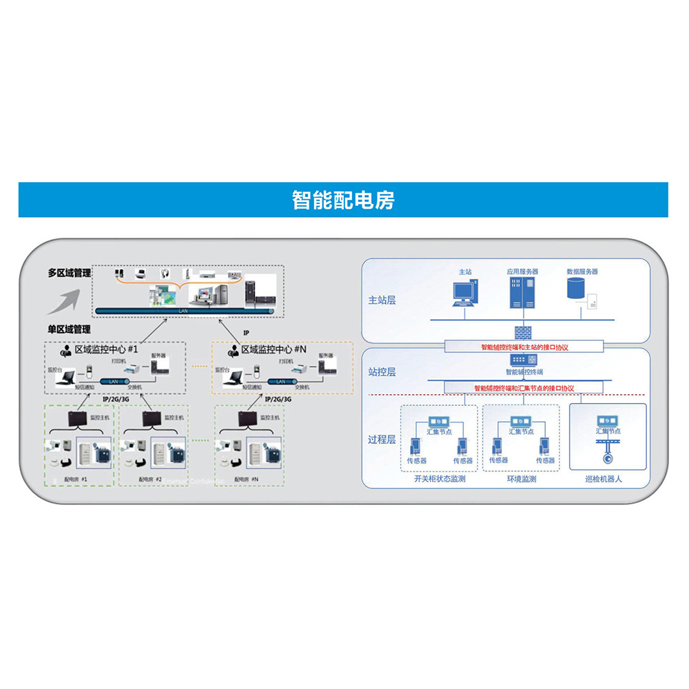 Intelligent distribution room